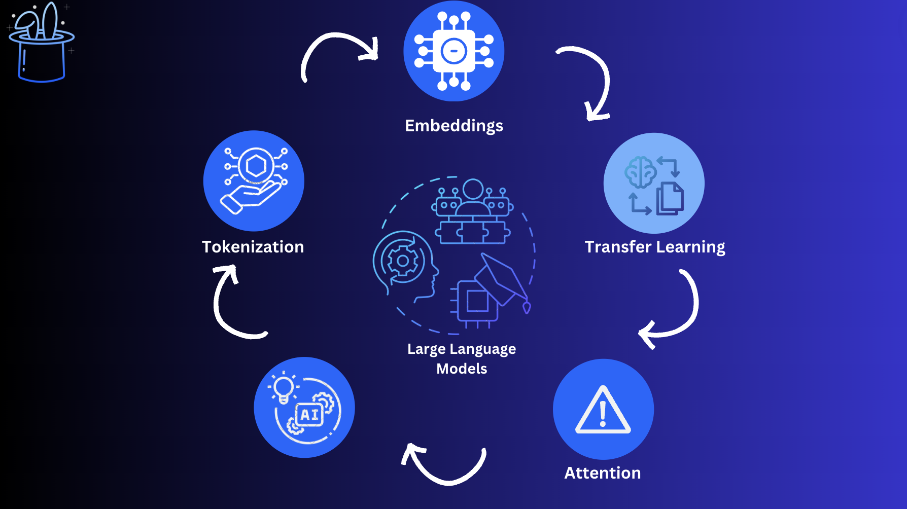 Understanding Large Language Models (LLMs): Types, Uses, and Advantages