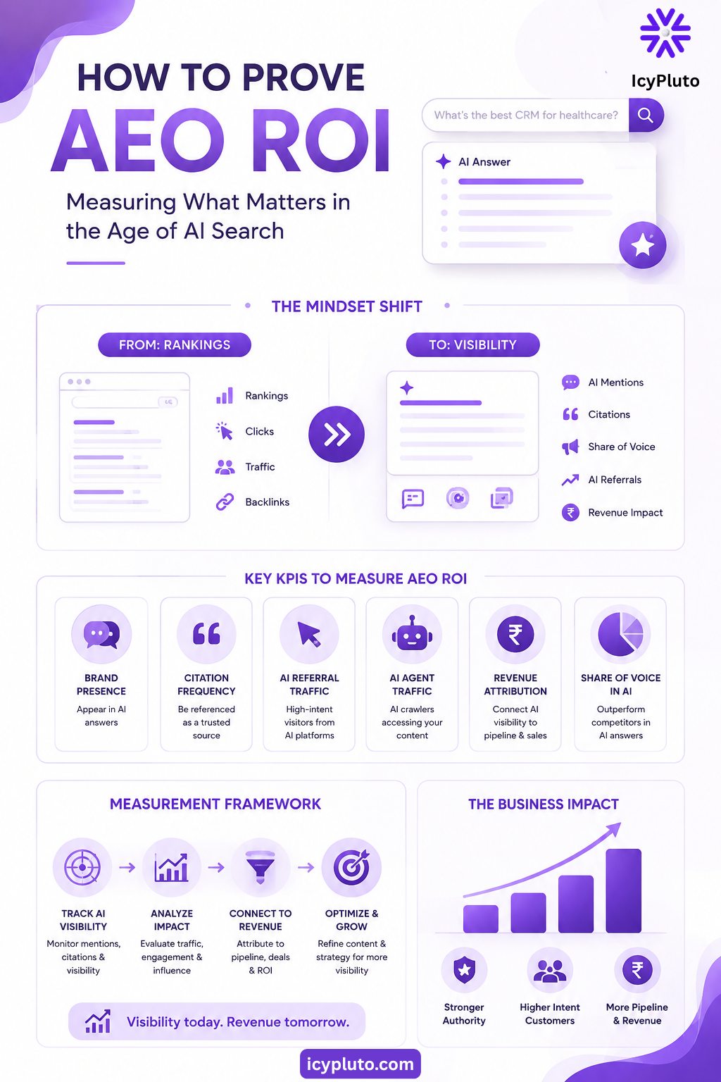 How to Prove the ROI of AEO in 2026: Metrics, Attribution, and AI Search Visibility That Actually Matter