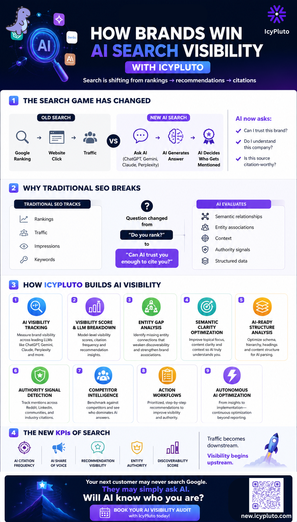 How IcyPluto Helps Brands Win AI Search Visibility in the Era of ChatGPT, Gemini, and Generative Discovery