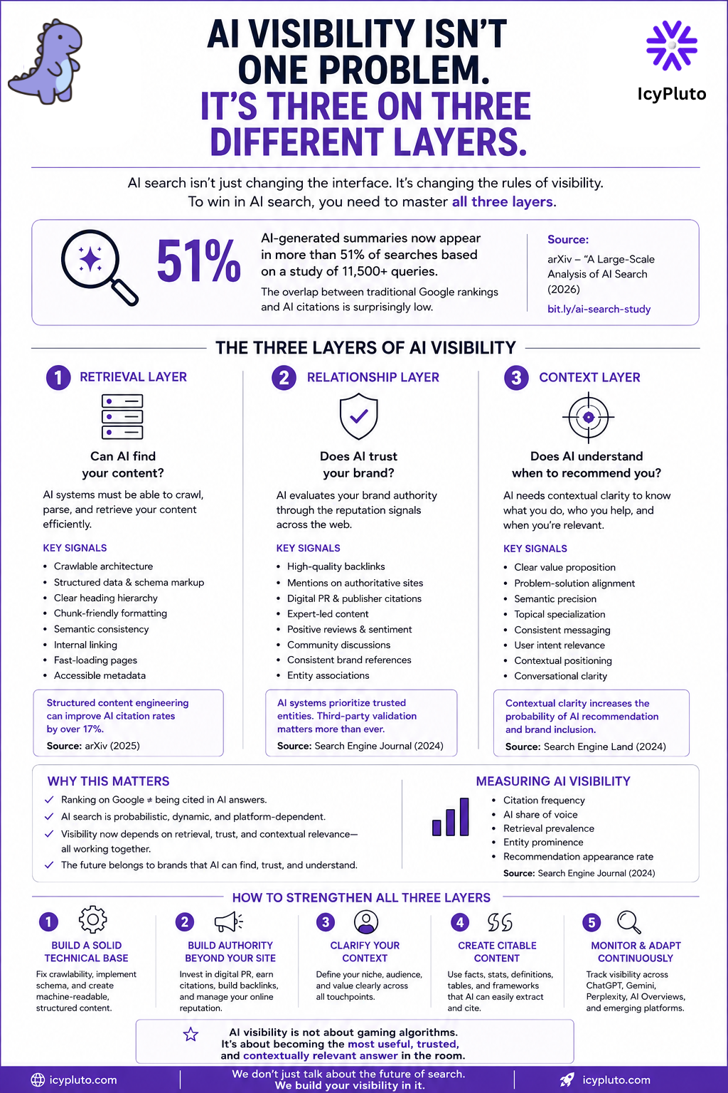 AI Visibility Isn’t One Problem: Why Brands Need A Three-Layer Strategy For AI Search Dominance