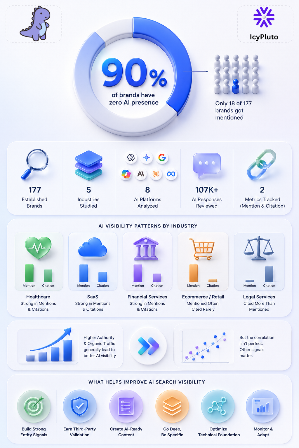 The Shocking Truth About AI Search Visibility: Why 90% of Brands Are Completely Invisible
