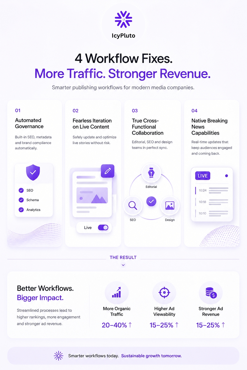 Why Better Publishing Workflows Can Dramatically Boost Both Organic Traffic and Ad Revenue