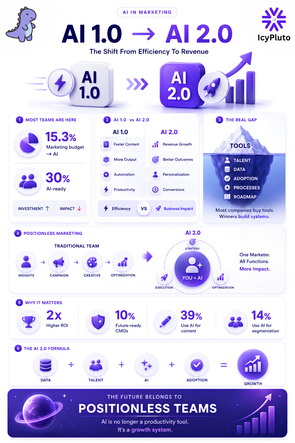 The Shift to AI 2.0: Why Most Marketers Are Missing the Real Opportunity