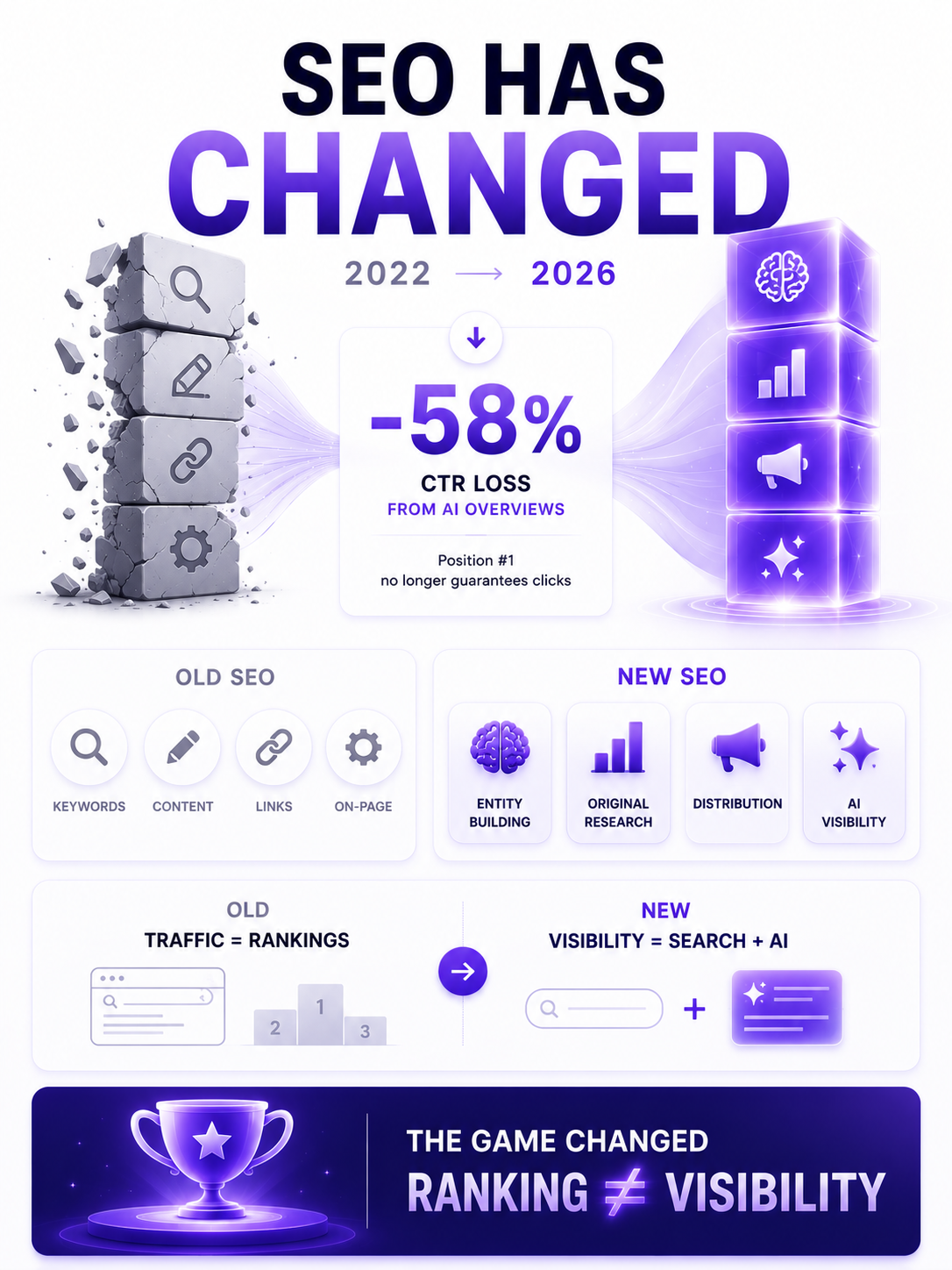 Why Most SEO Work No Longer Drives Growth (And What Actually Does in 2026)
