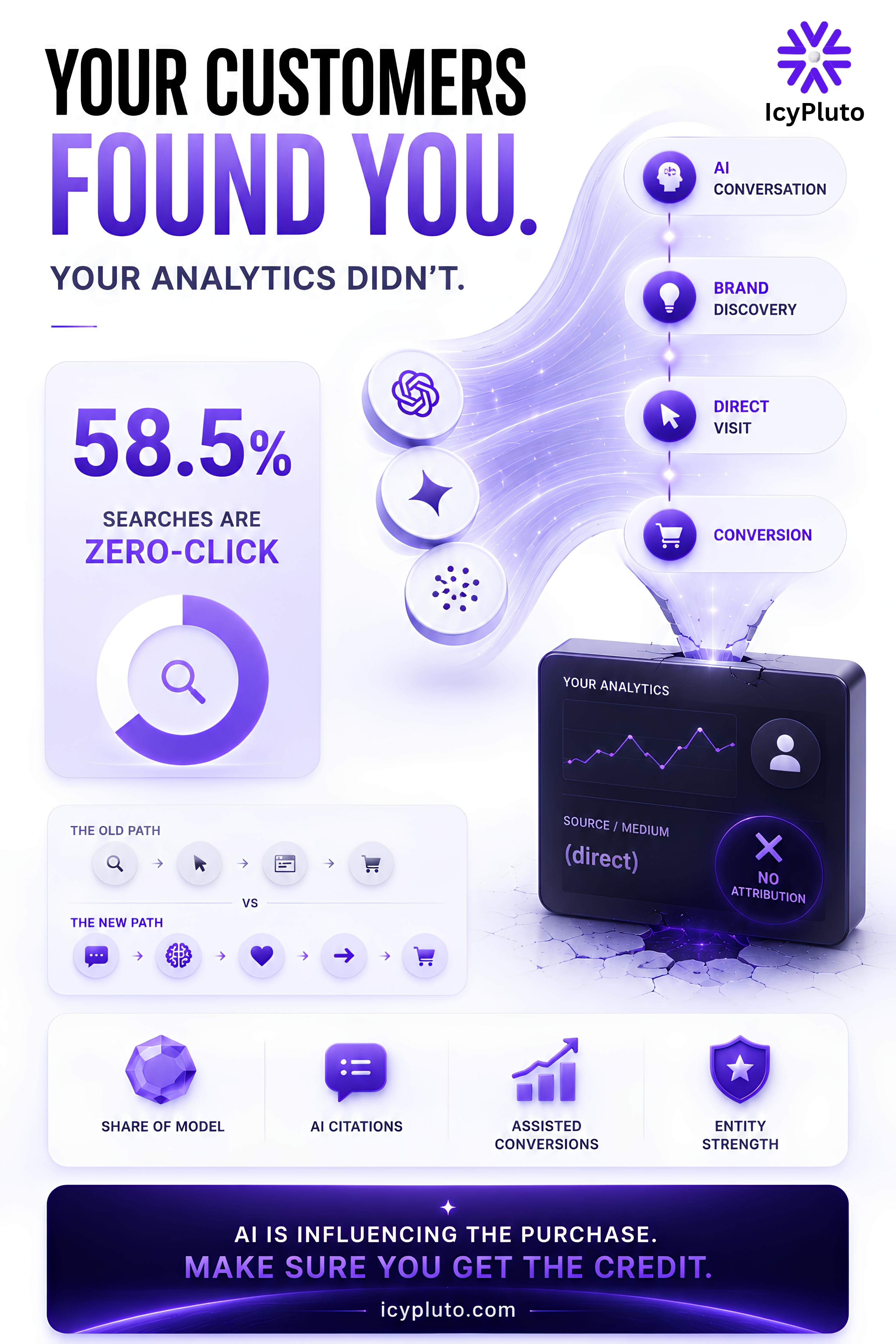 Why Your Attribution Model Is Broken (And How to Track AI Search Visibility Instead)