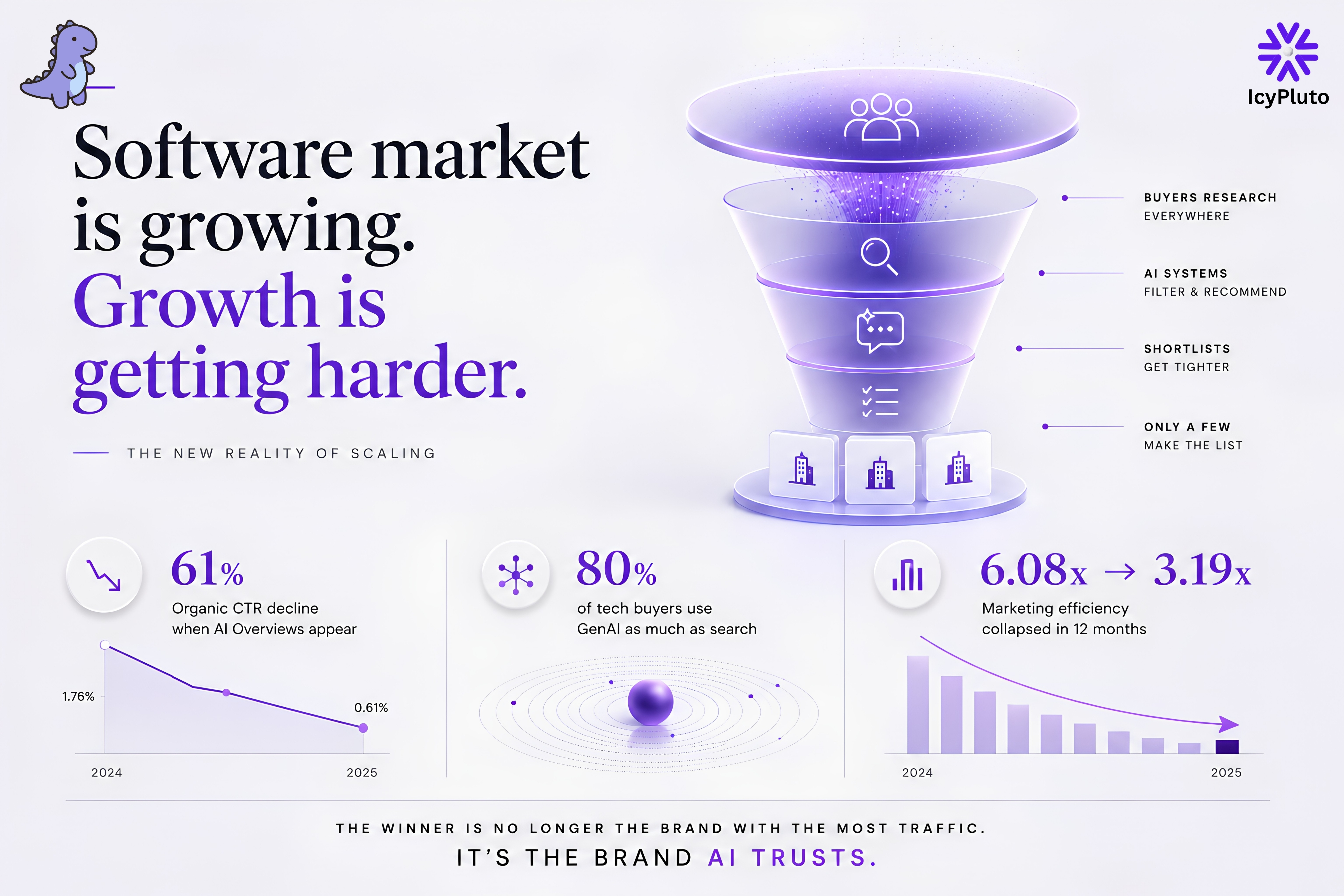 The Old Growth Playbook Is Breaking in the AI Era and Most Software Brands Are Not Ready