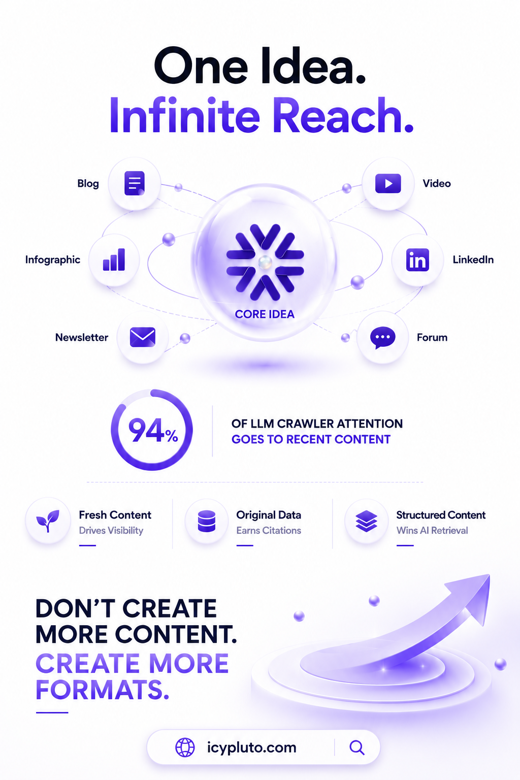 Content Repurposing Map: How to Turn One Piece Into SEO and AI Search Dominance